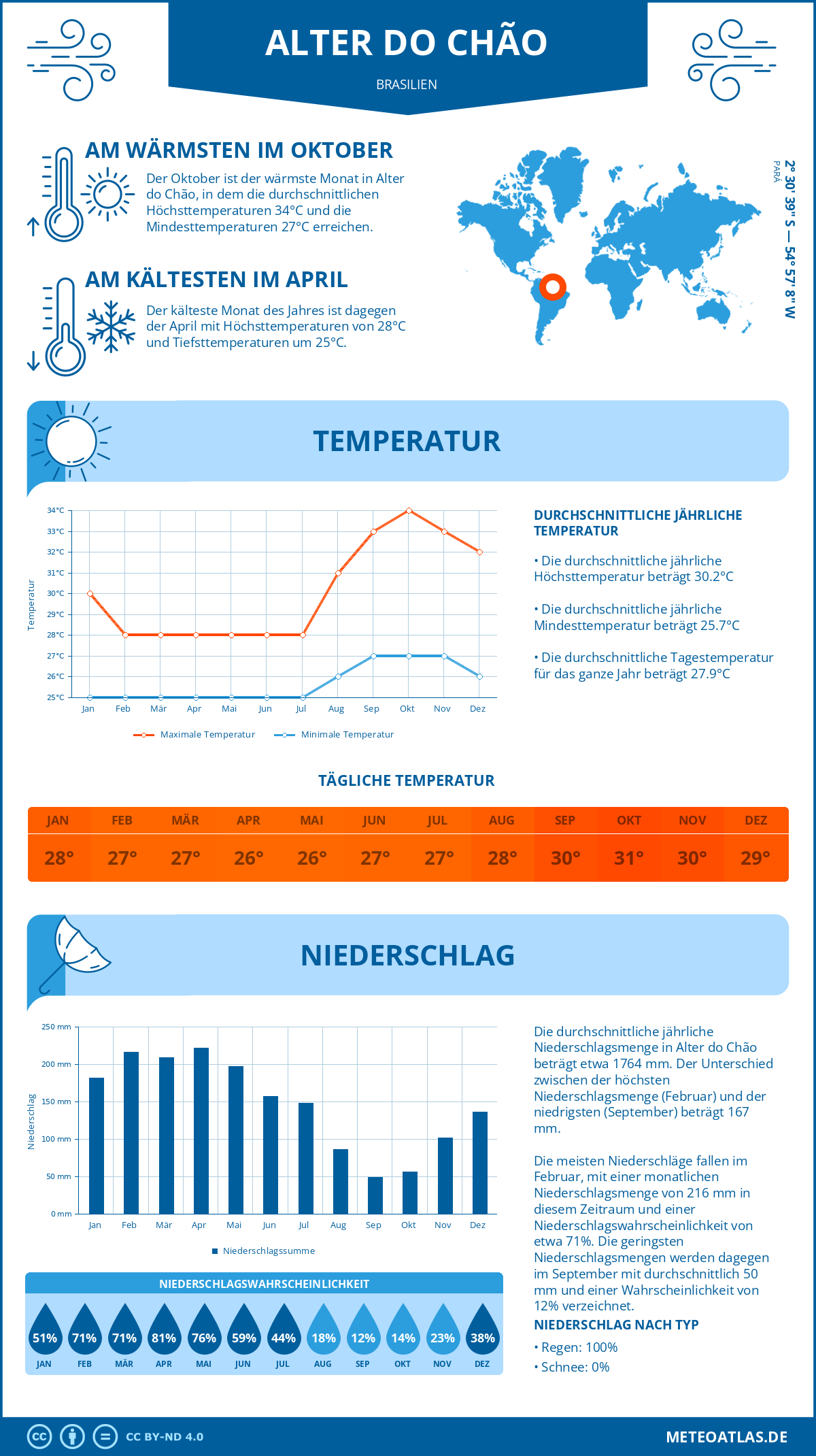 Wetter Alter do Chão (Brasilien) - Temperatur und Niederschlag