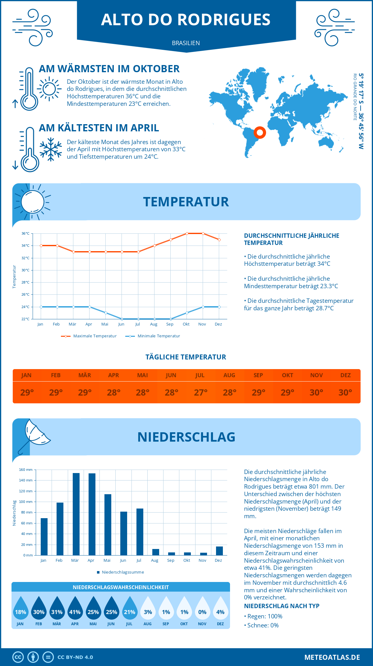 Wetter Alto do Rodrigues (Brasilien) - Temperatur und Niederschlag