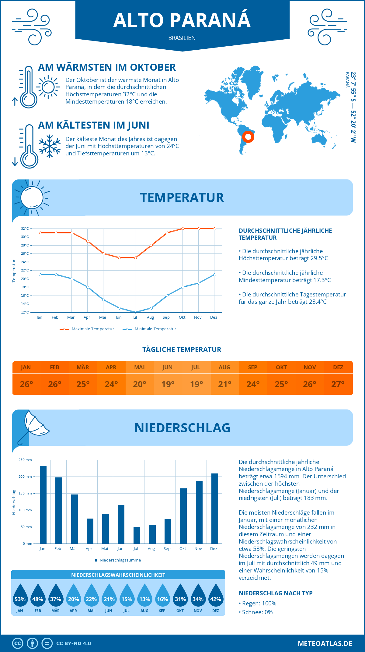 Wetter Alto Paraná (Brasilien) - Temperatur und Niederschlag