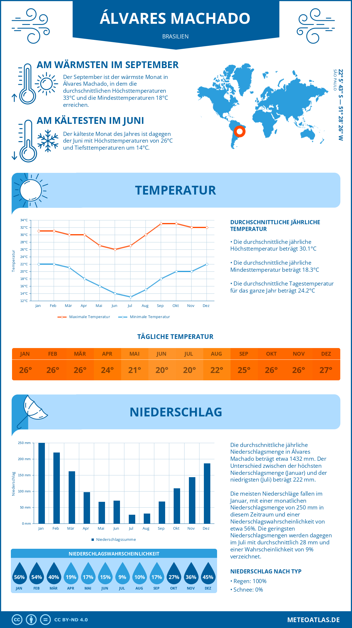 Wetter Álvares Machado (Brasilien) - Temperatur und Niederschlag