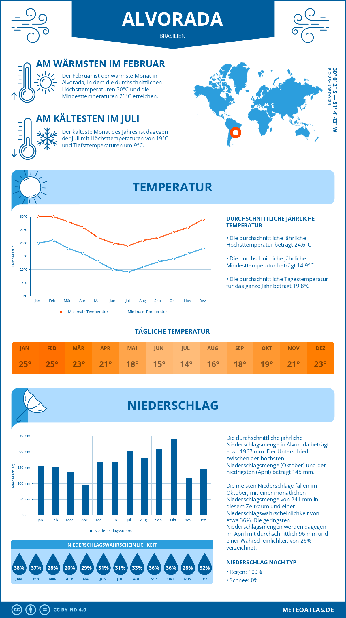 Wetter Alvorada (Brasilien) - Temperatur und Niederschlag