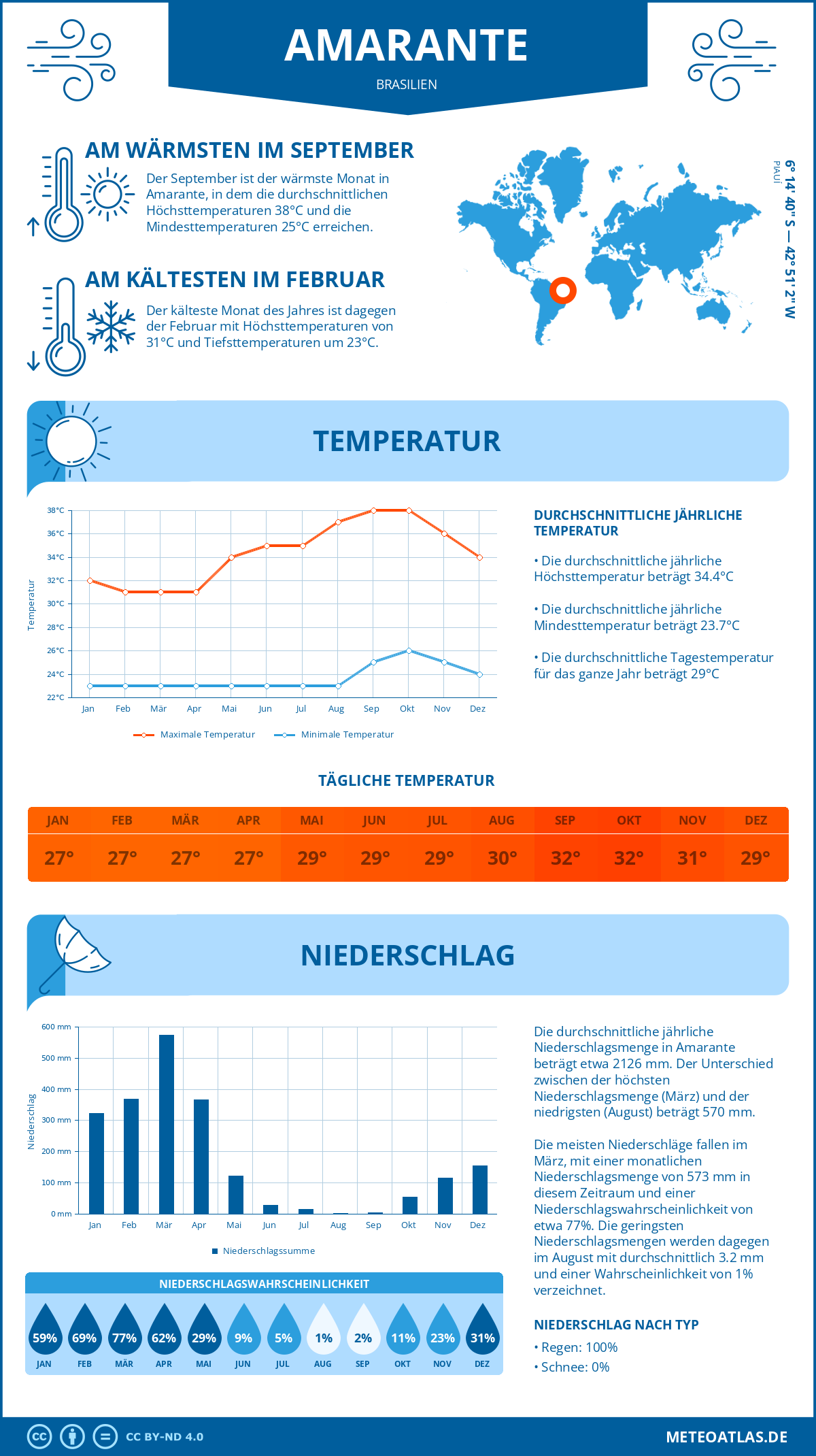 Wetter Amarante (Brasilien) - Temperatur und Niederschlag