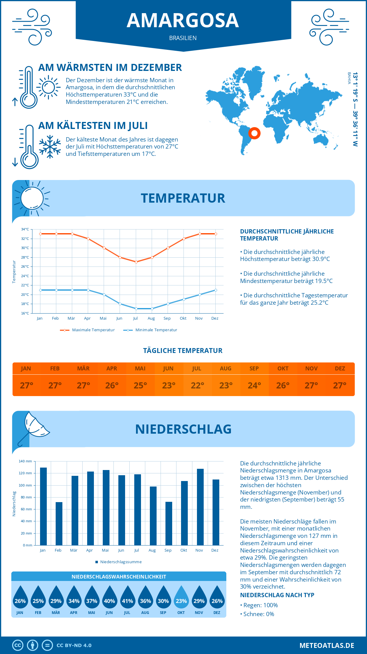 Wetter Amargosa (Brasilien) - Temperatur und Niederschlag