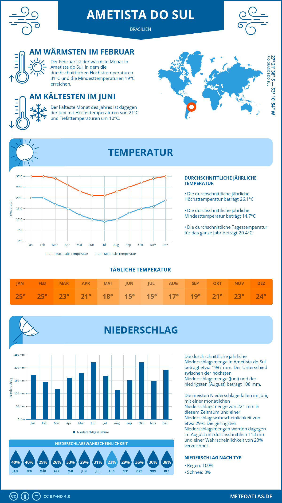 Wetter Ametista do Sul (Brasilien) - Temperatur und Niederschlag