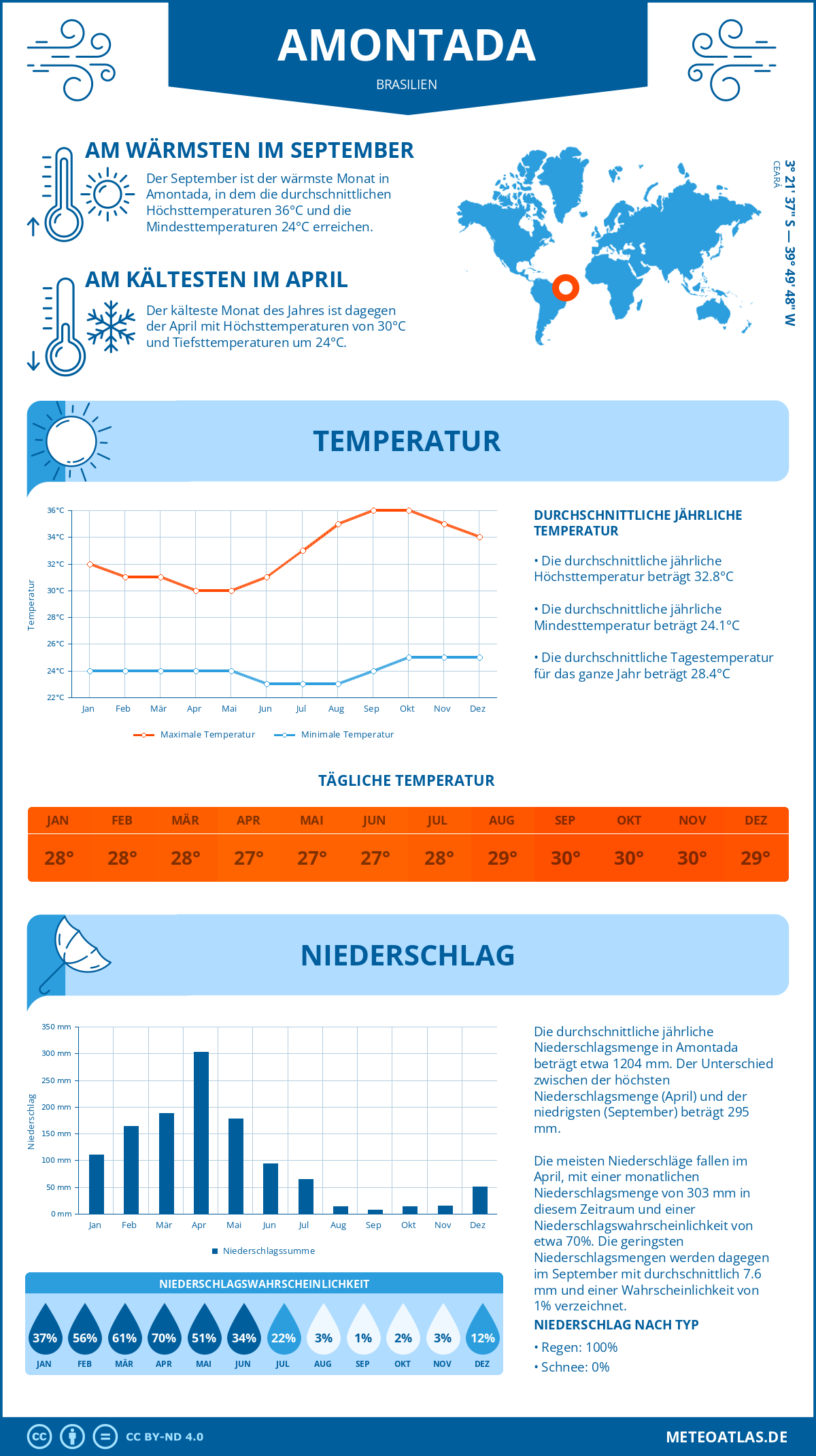 Wetter Amontada (Brasilien) - Temperatur und Niederschlag