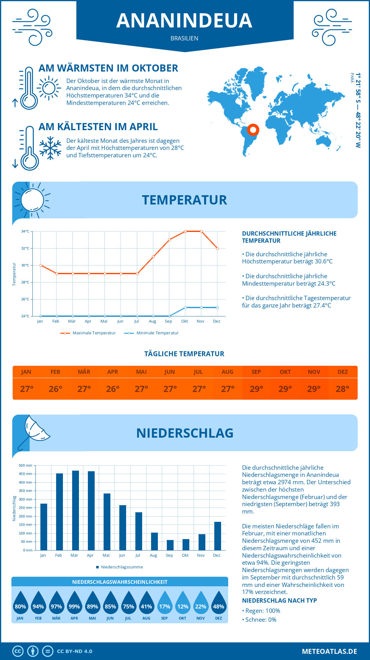 Wetter Ananindeua (Brasilien) - Temperatur und Niederschlag