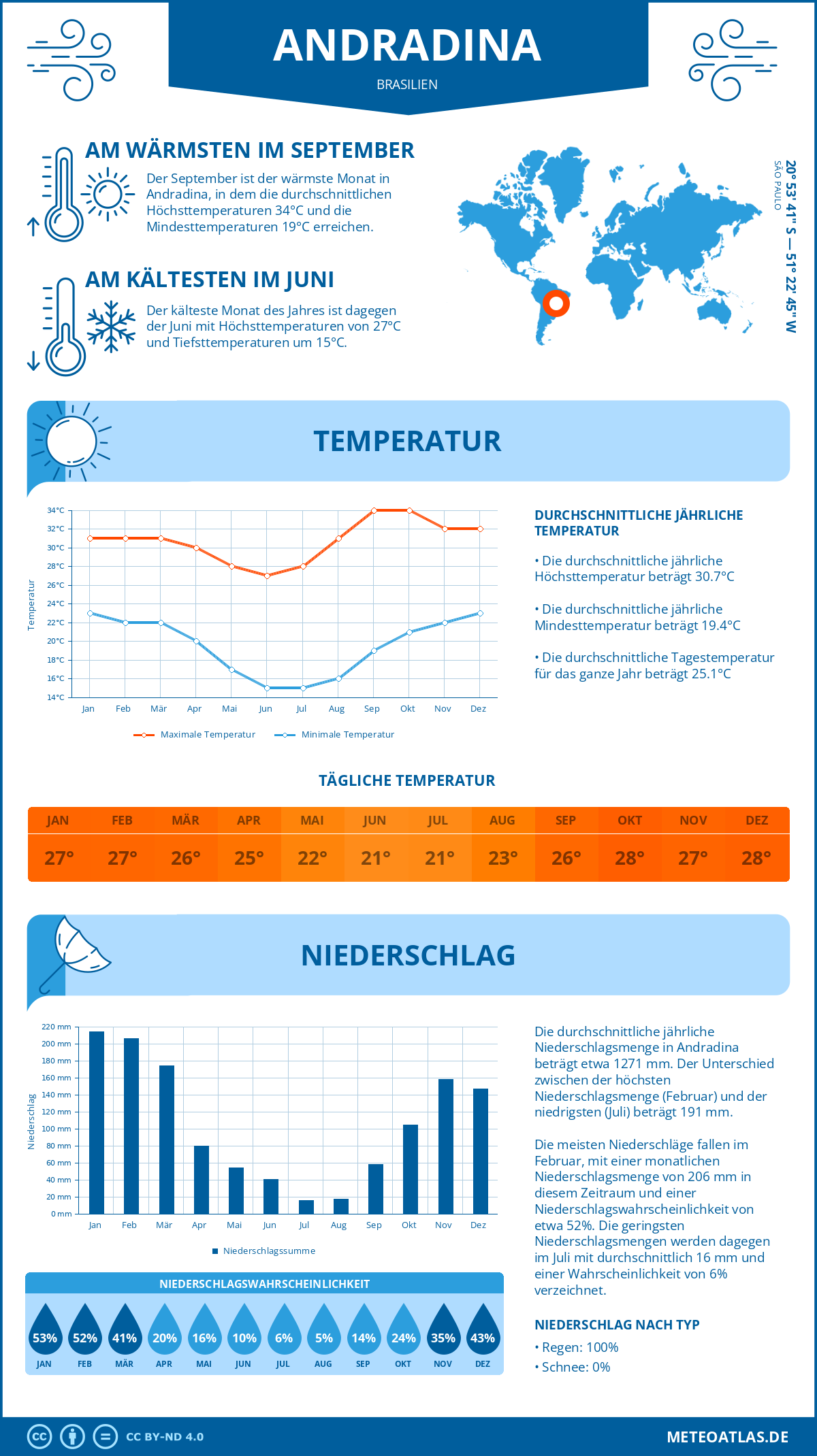 Wetter Andradina (Brasilien) - Temperatur und Niederschlag