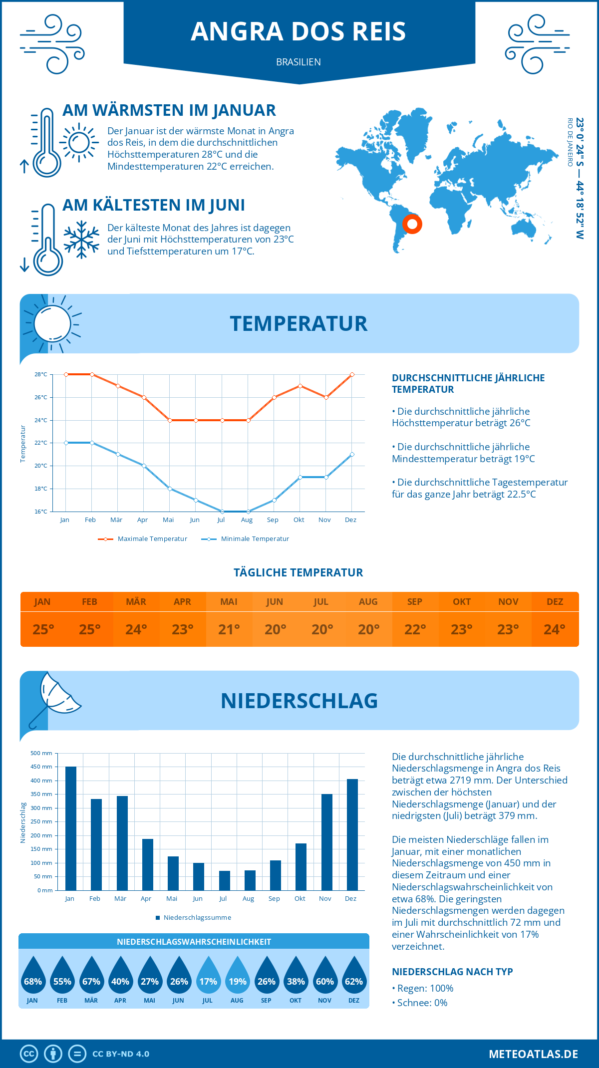 Wetter Angra dos Reis (Brasilien) - Temperatur und Niederschlag