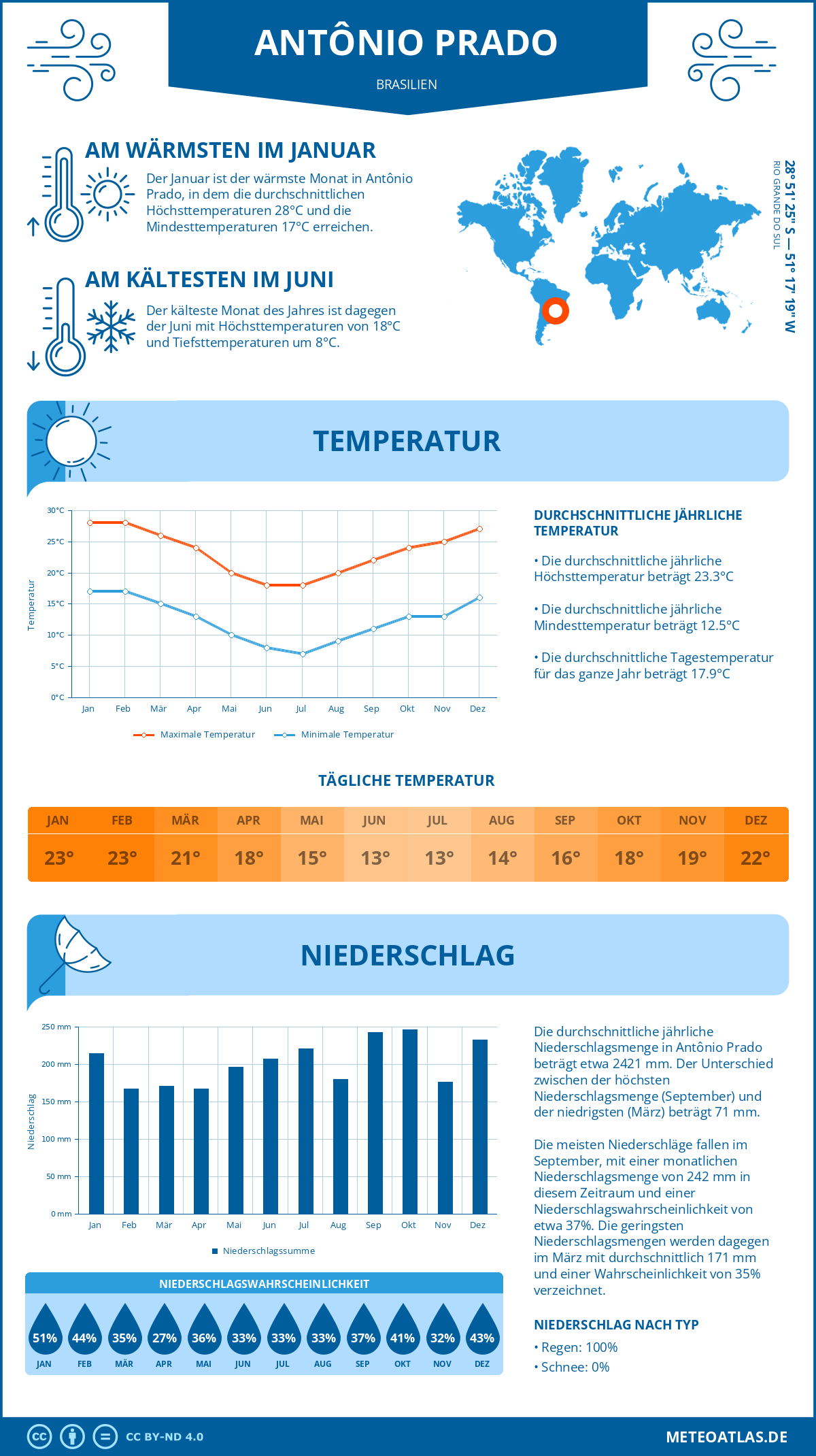 Wetter Antônio Prado (Brasilien) - Temperatur und Niederschlag