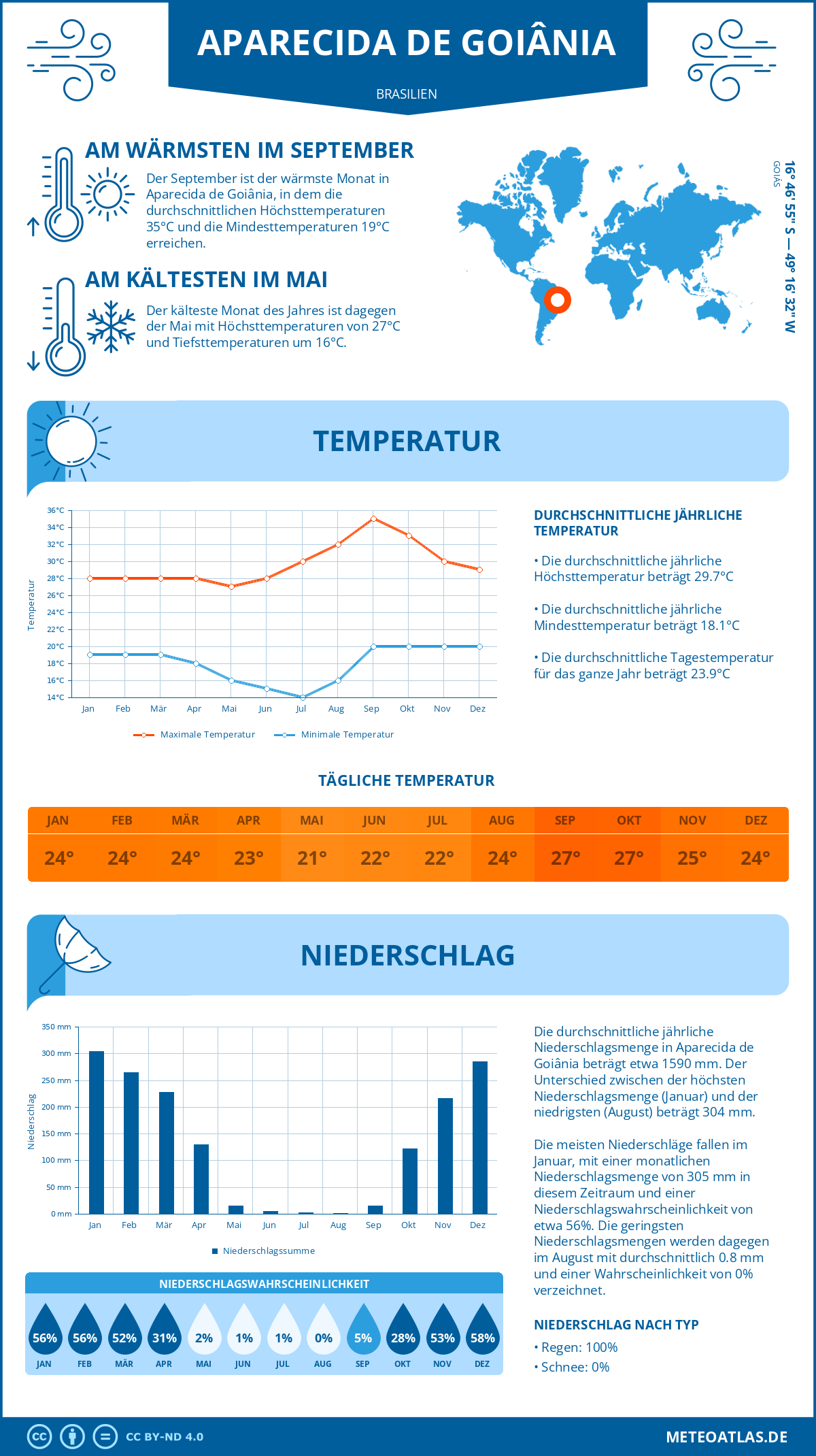 Wetter Aparecida de Goiânia (Brasilien) - Temperatur und Niederschlag