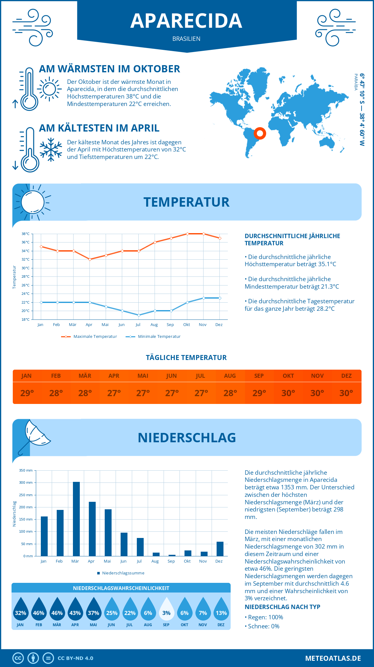 Wetter Aparecida (Brasilien) - Temperatur und Niederschlag