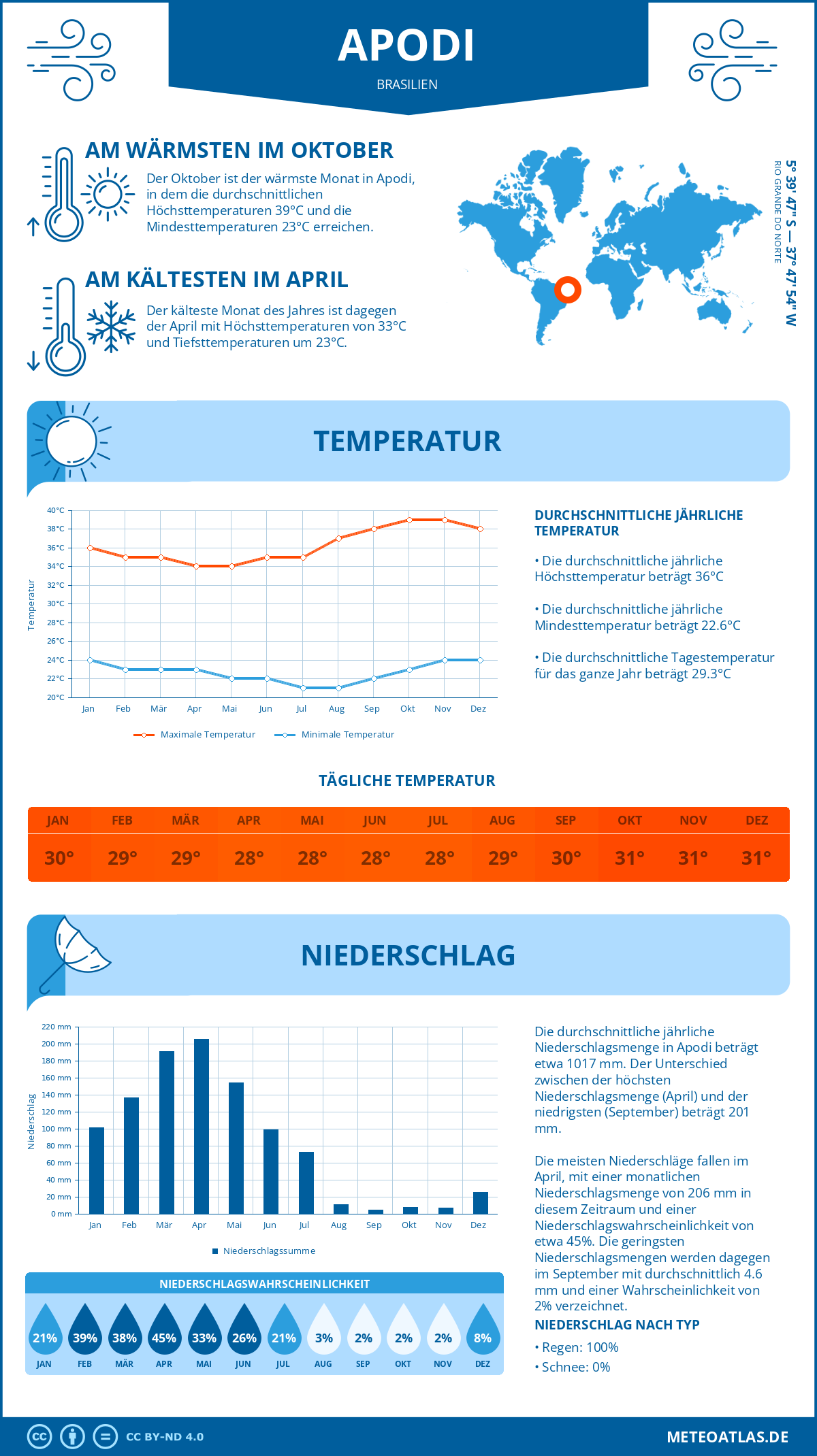 Wetter Apodi (Brasilien) - Temperatur und Niederschlag