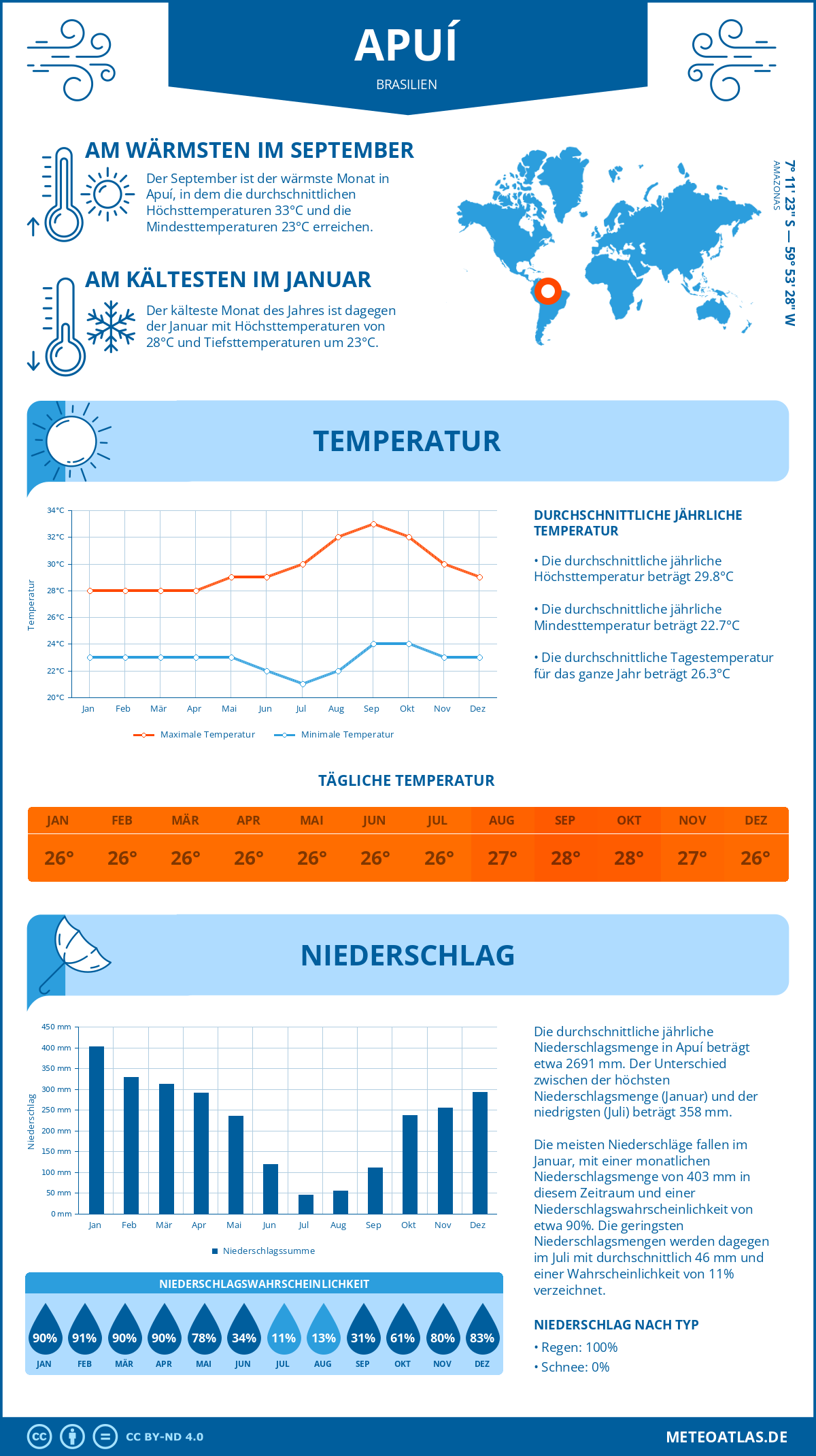 Infografik: Apuí (Brasilien) – Monatstemperaturen und Niederschläge mit Diagrammen zu den jährlichen Wettertrends