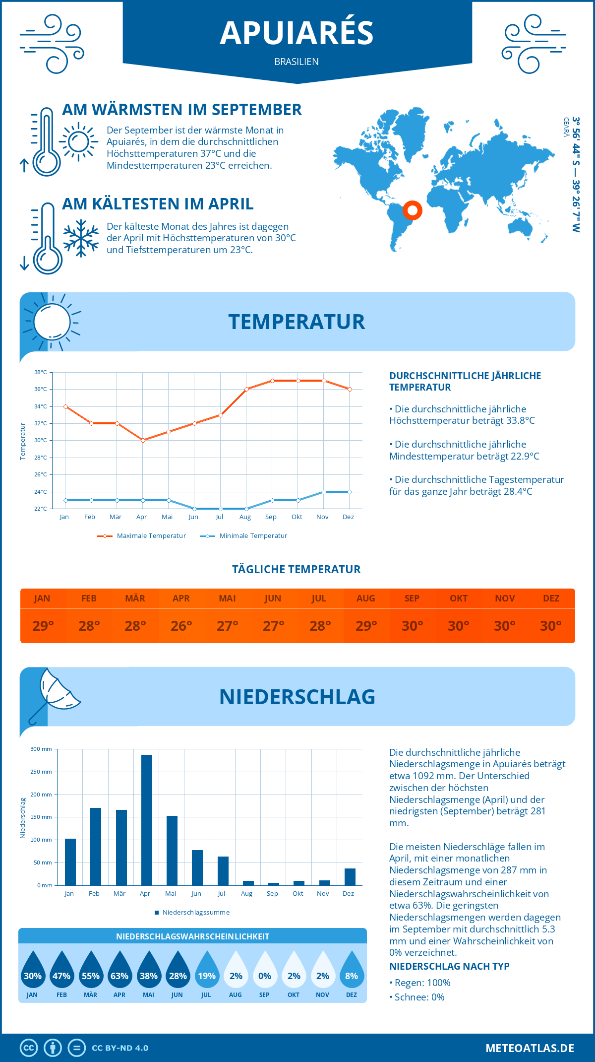 Wetter Apuiarés (Brasilien) - Temperatur und Niederschlag