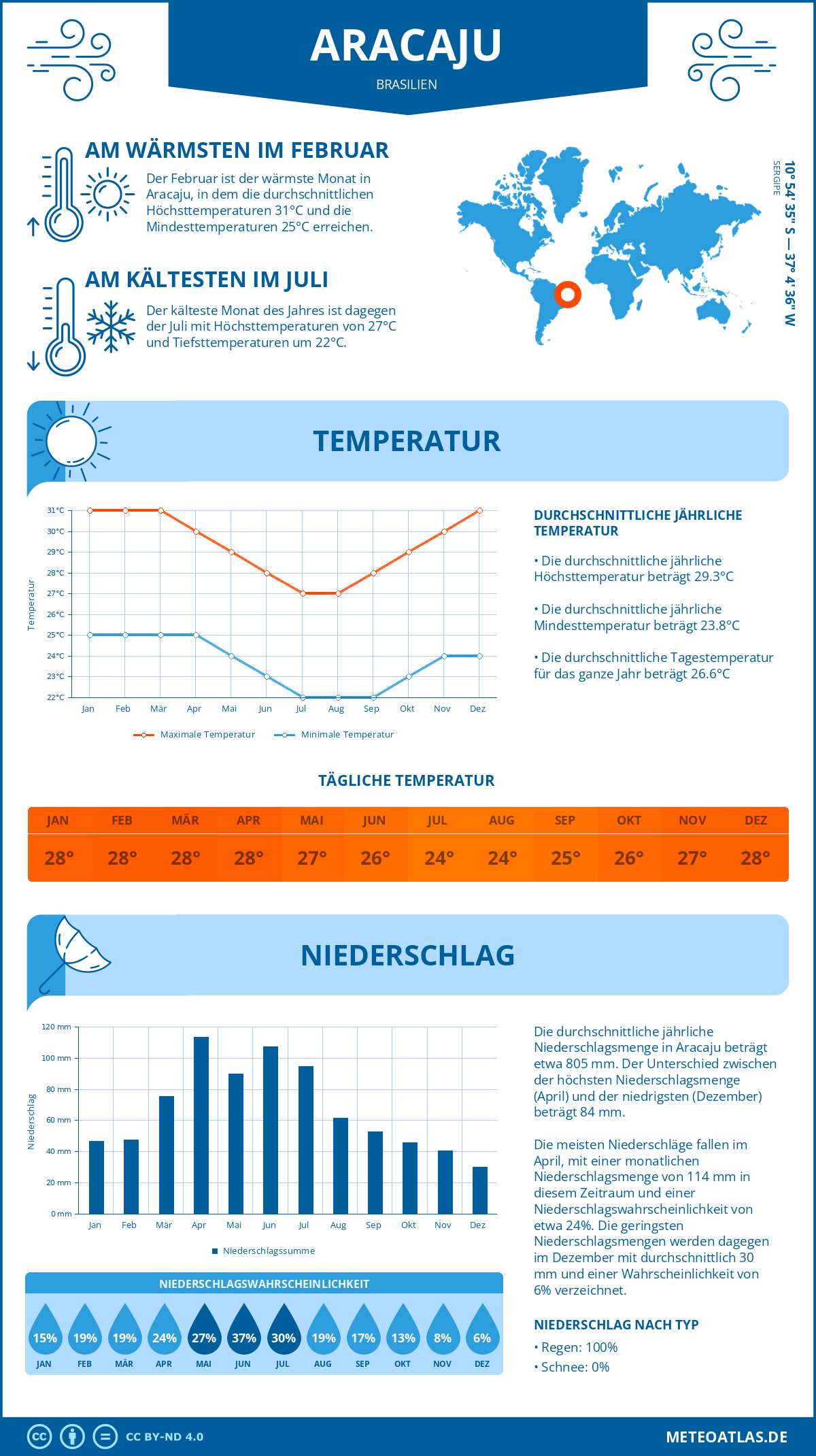 Wetter Aracaju (Brasilien) - Temperatur und Niederschlag