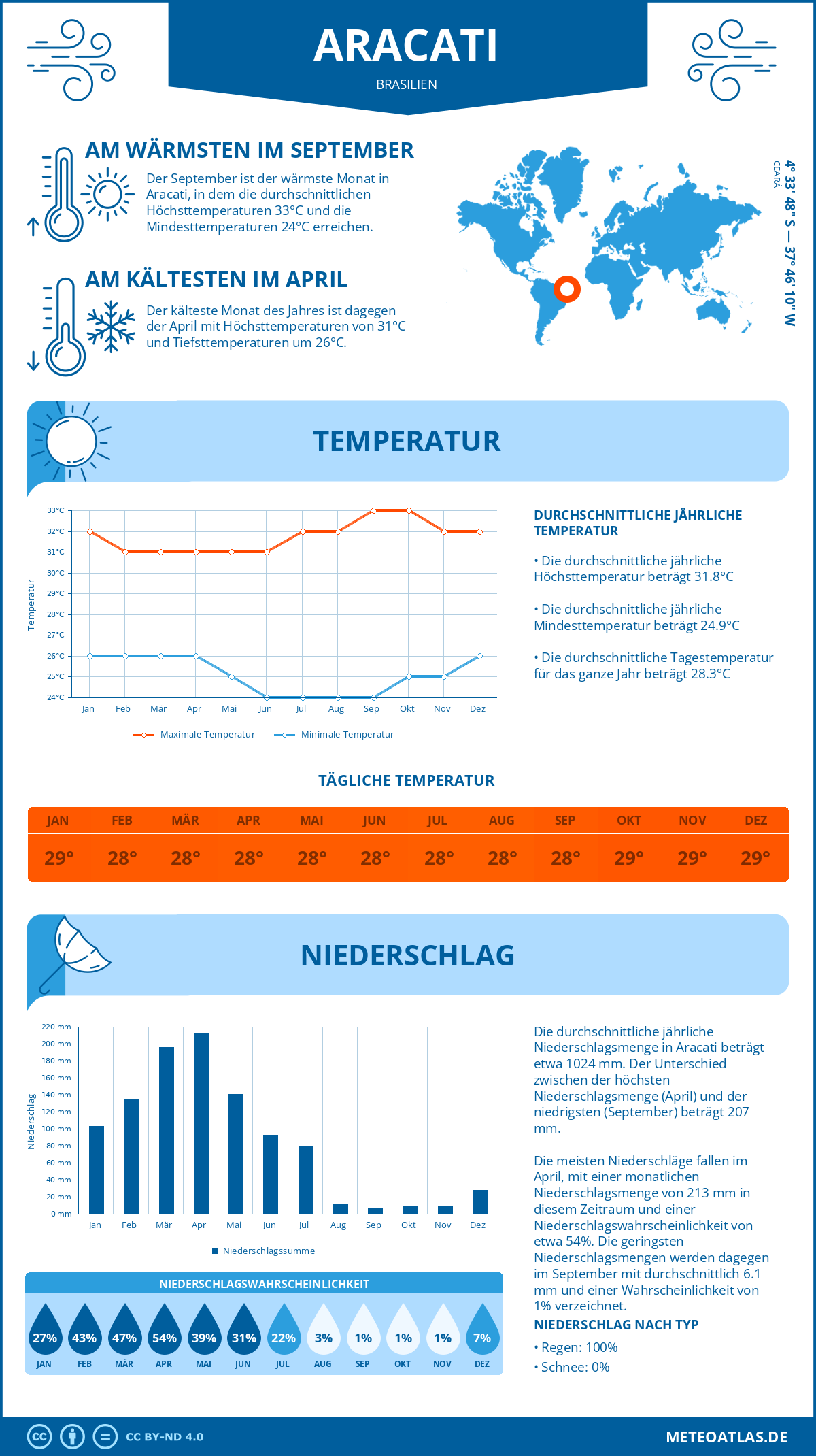 Wetter Aracati (Brasilien) - Temperatur und Niederschlag