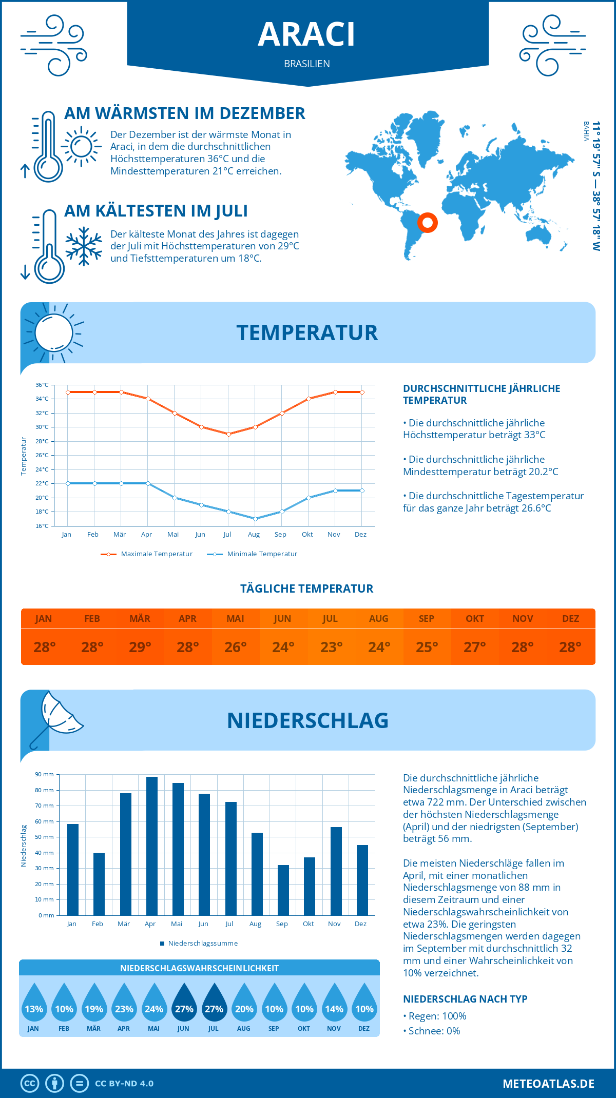 Wetter Araci (Brasilien) - Temperatur und Niederschlag