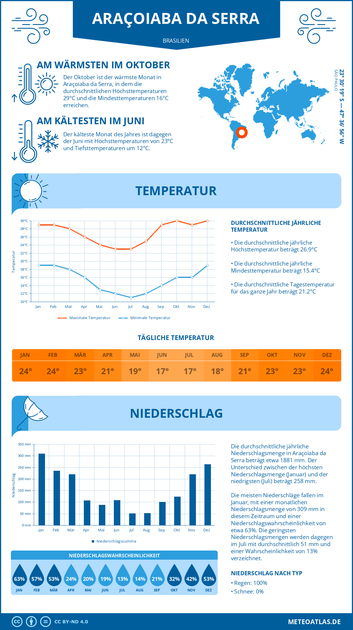 Wetter Araçoiaba da Serra (Brasilien) - Temperatur und Niederschlag