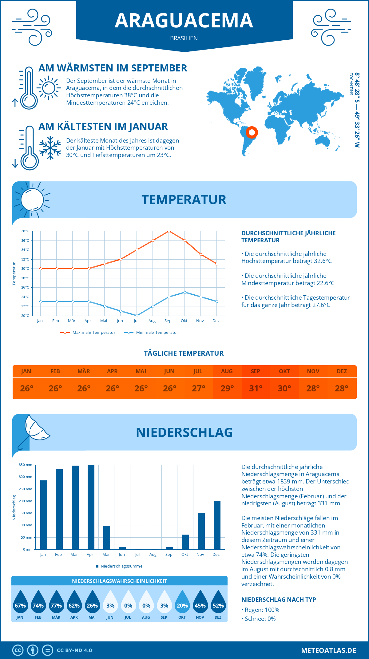 Wetter Araguacema (Brasilien) - Temperatur und Niederschlag