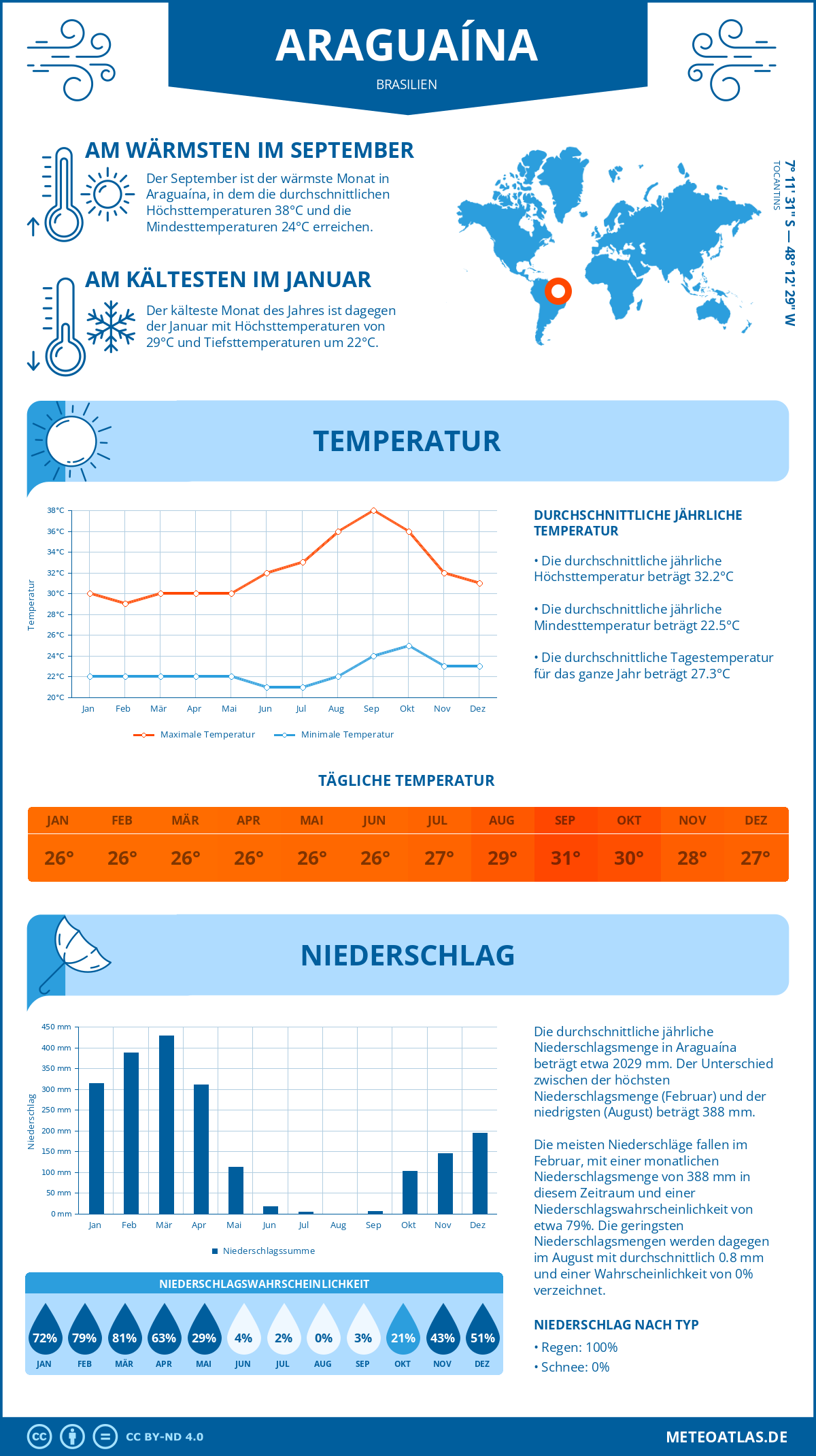 Wetter Araguaína (Brasilien) - Temperatur und Niederschlag