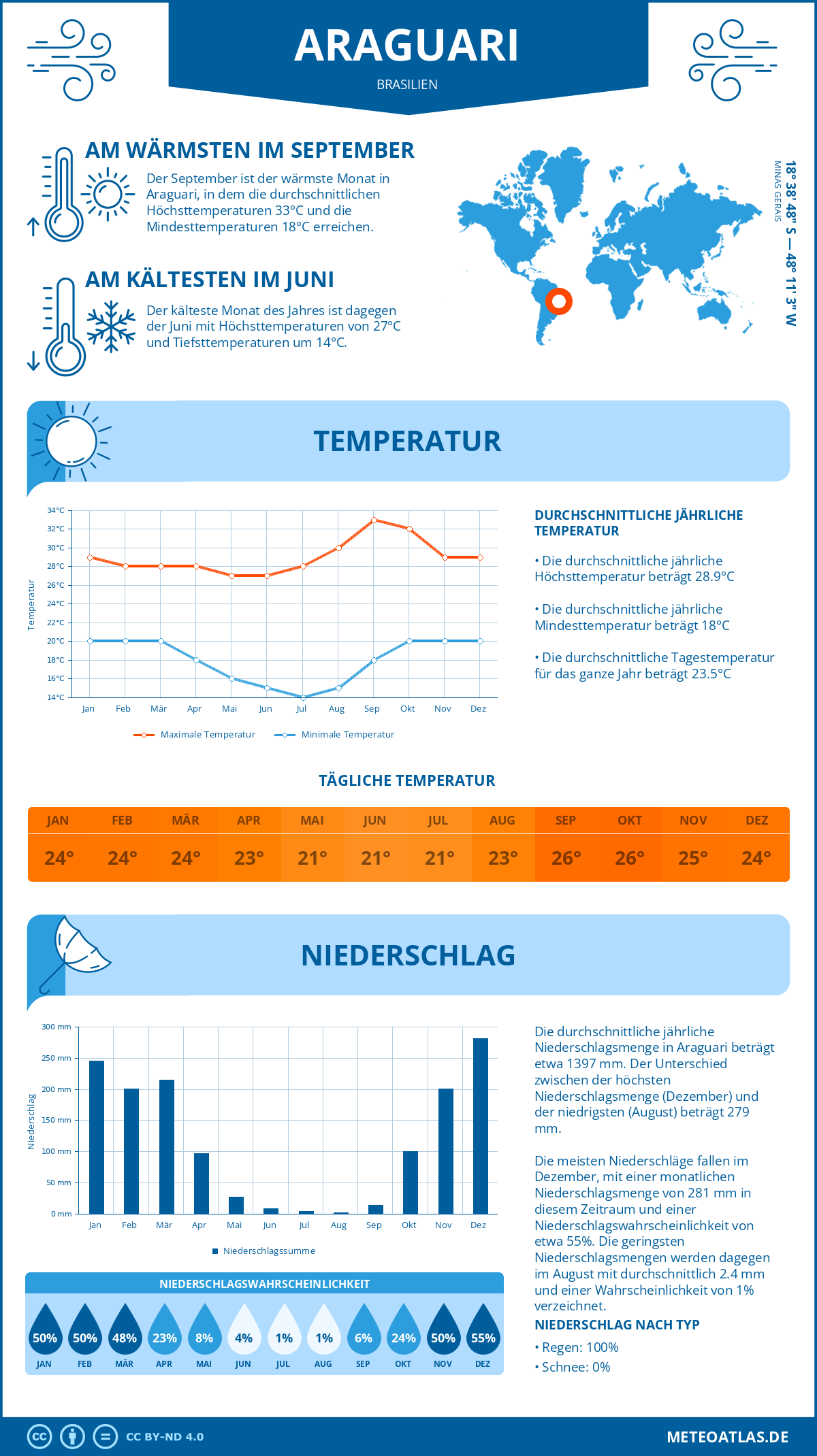 Infografik: Araguari (Brasilien) – Monatstemperaturen und Niederschläge mit Diagrammen zu den jährlichen Wettertrends