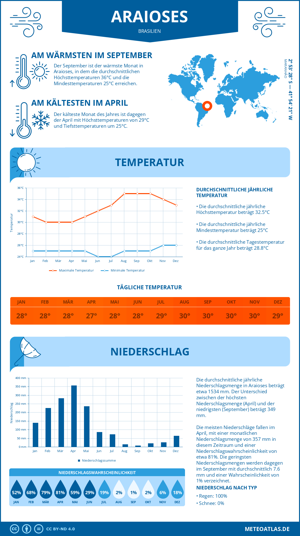 Wetter Araioses (Brasilien) - Temperatur und Niederschlag