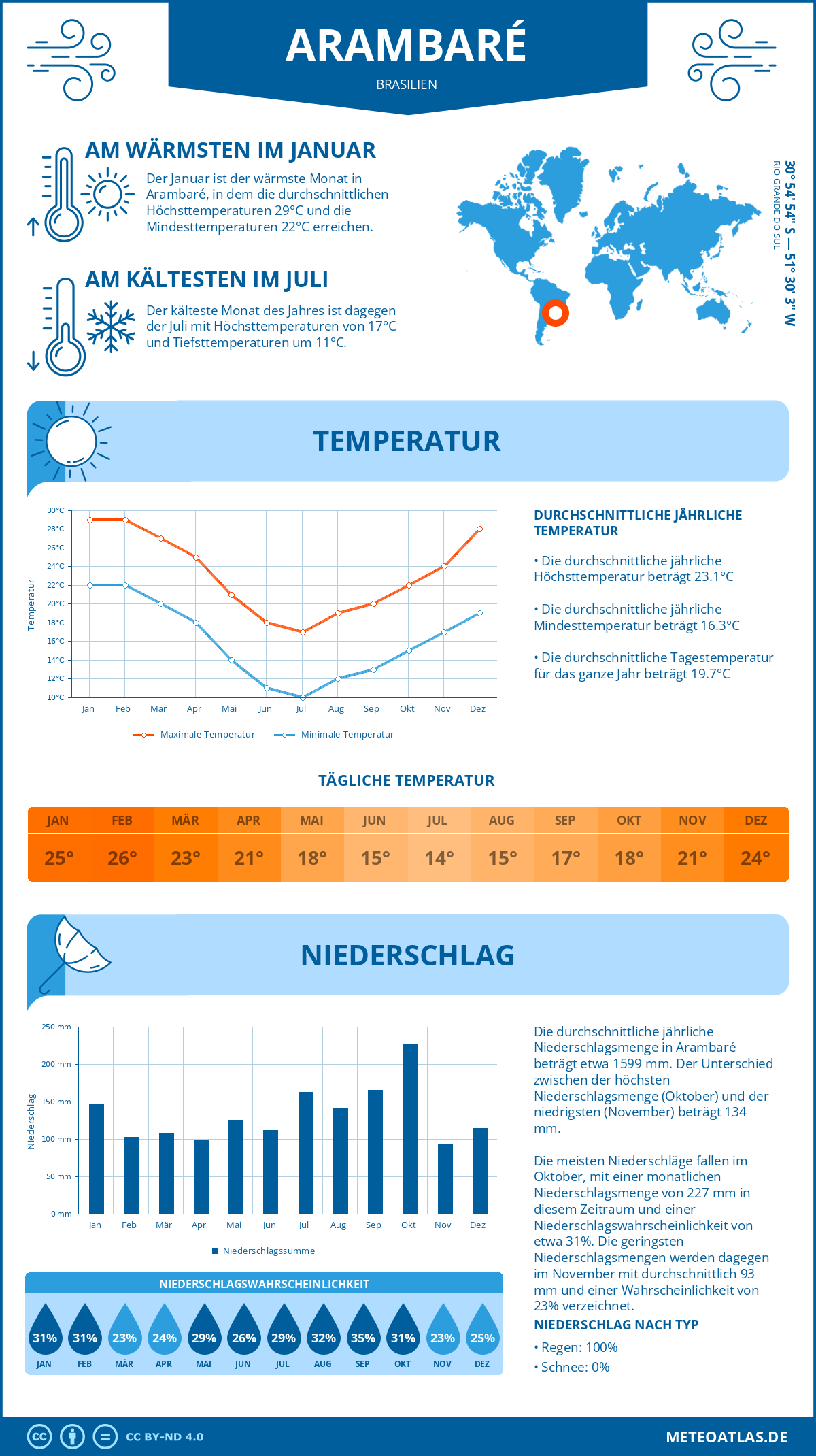 Wetter Arambaré (Brasilien) - Temperatur und Niederschlag