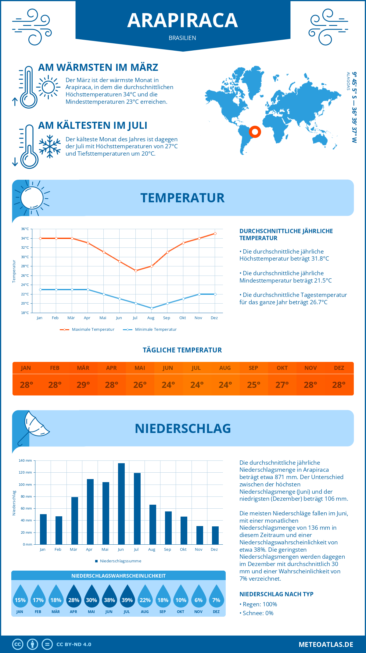 Wetter Arapiraca (Brasilien) - Temperatur und Niederschlag