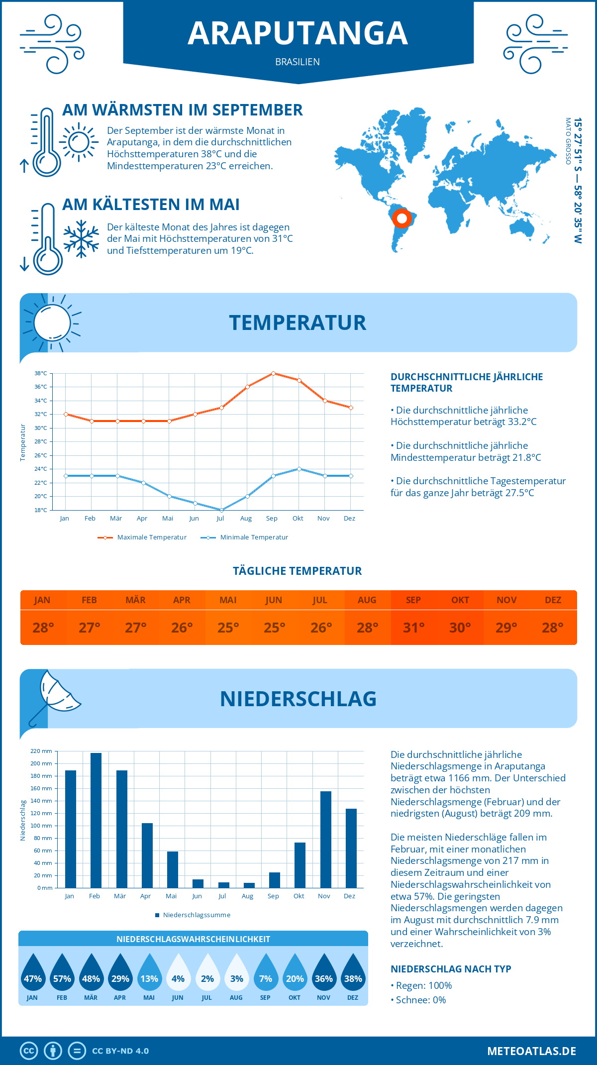 Infografik: Araputanga (Brasilien) – Monatstemperaturen und Niederschläge mit Diagrammen zu den jährlichen Wettertrends