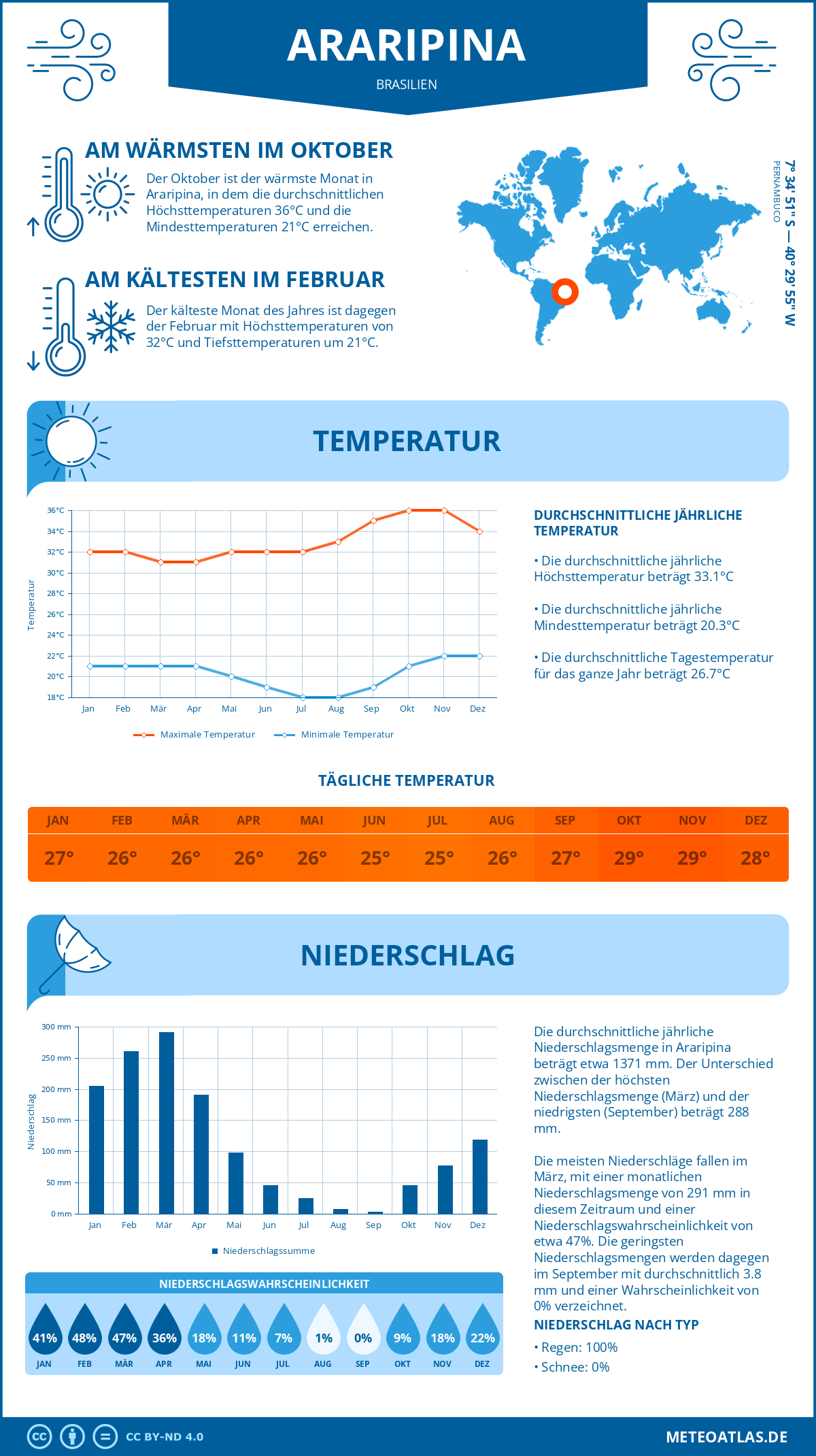 Wetter Araripina (Brasilien) - Temperatur und Niederschlag