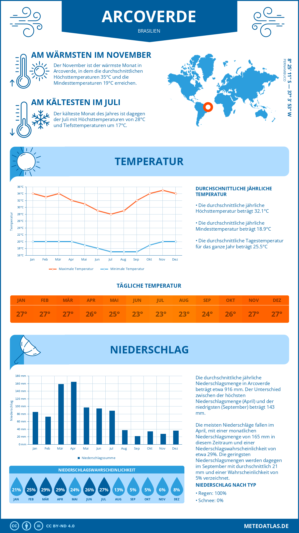 Wetter Arcoverde (Brasilien) - Temperatur und Niederschlag