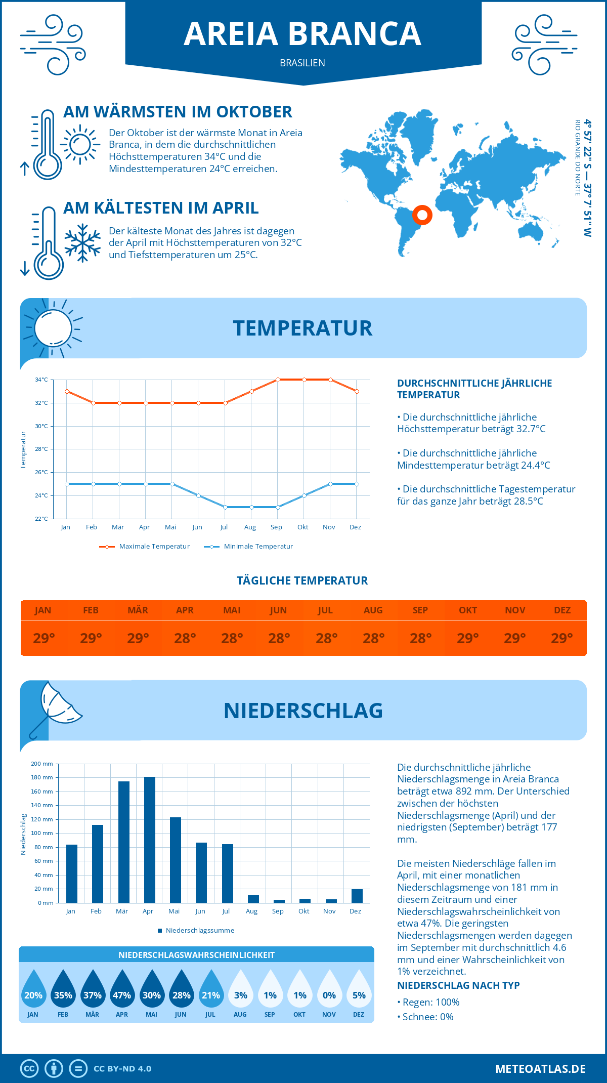 Wetter Areia Branca (Brasilien) - Temperatur und Niederschlag