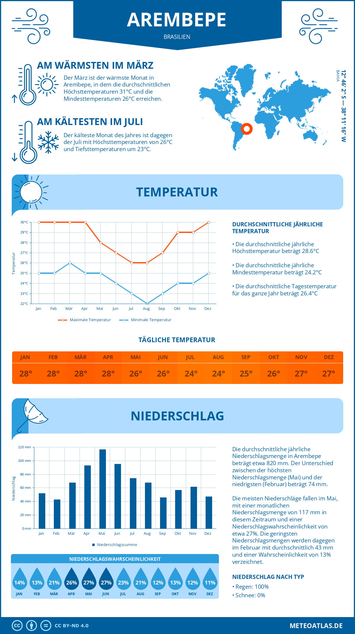 Wetter Arembepe (Brasilien) - Temperatur und Niederschlag