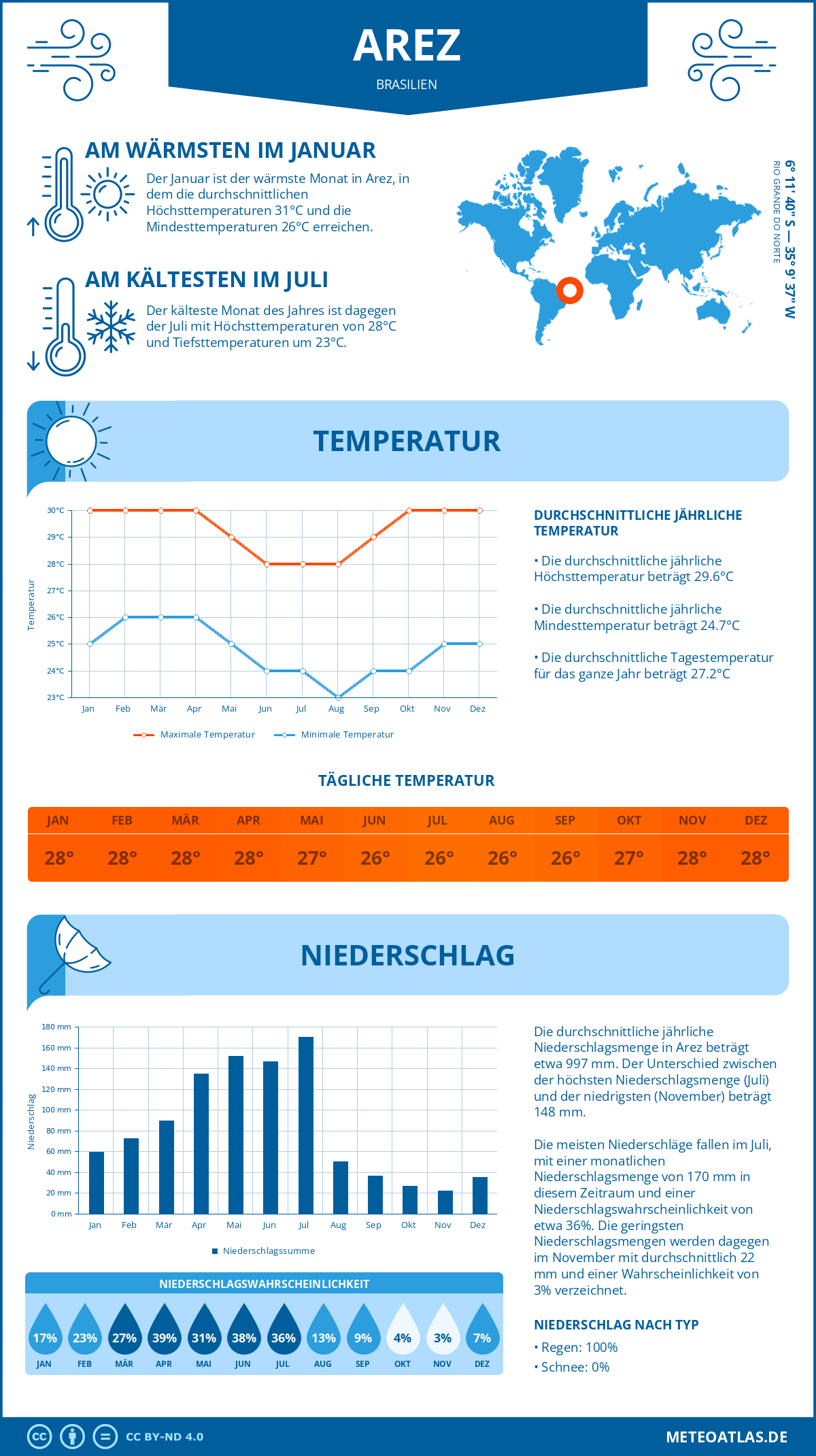 Infografik: Arez (Brasilien) – Monatstemperaturen und Niederschläge mit Diagrammen zu den jährlichen Wettertrends