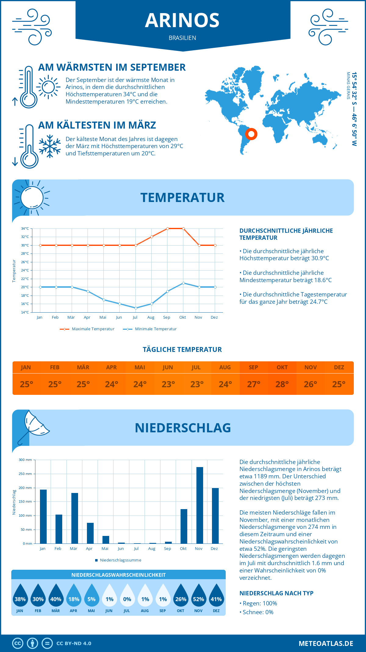 Wetter Arinos (Brasilien) - Temperatur und Niederschlag