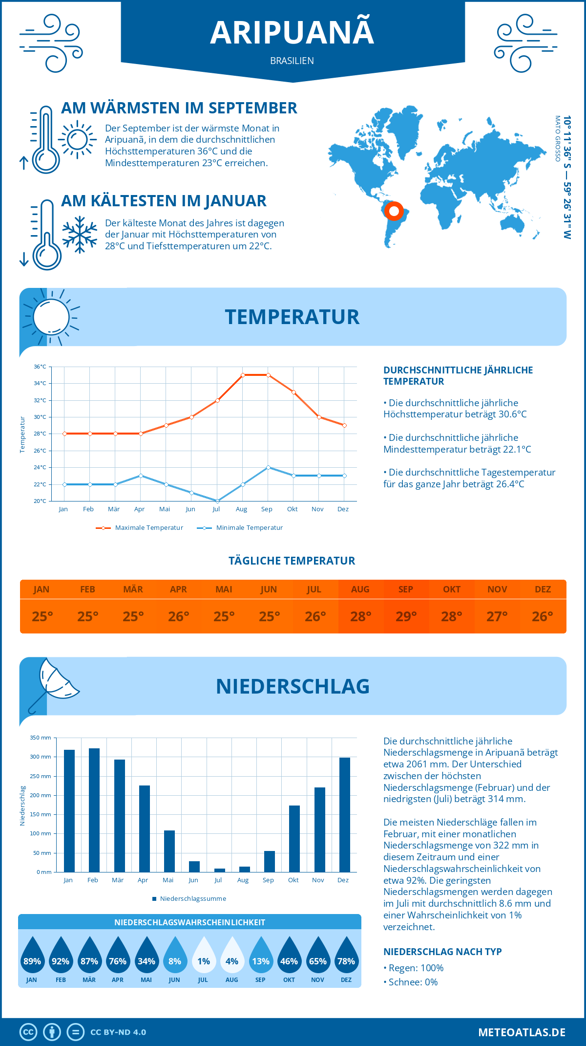 Wetter Aripuanã (Brasilien) - Temperatur und Niederschlag