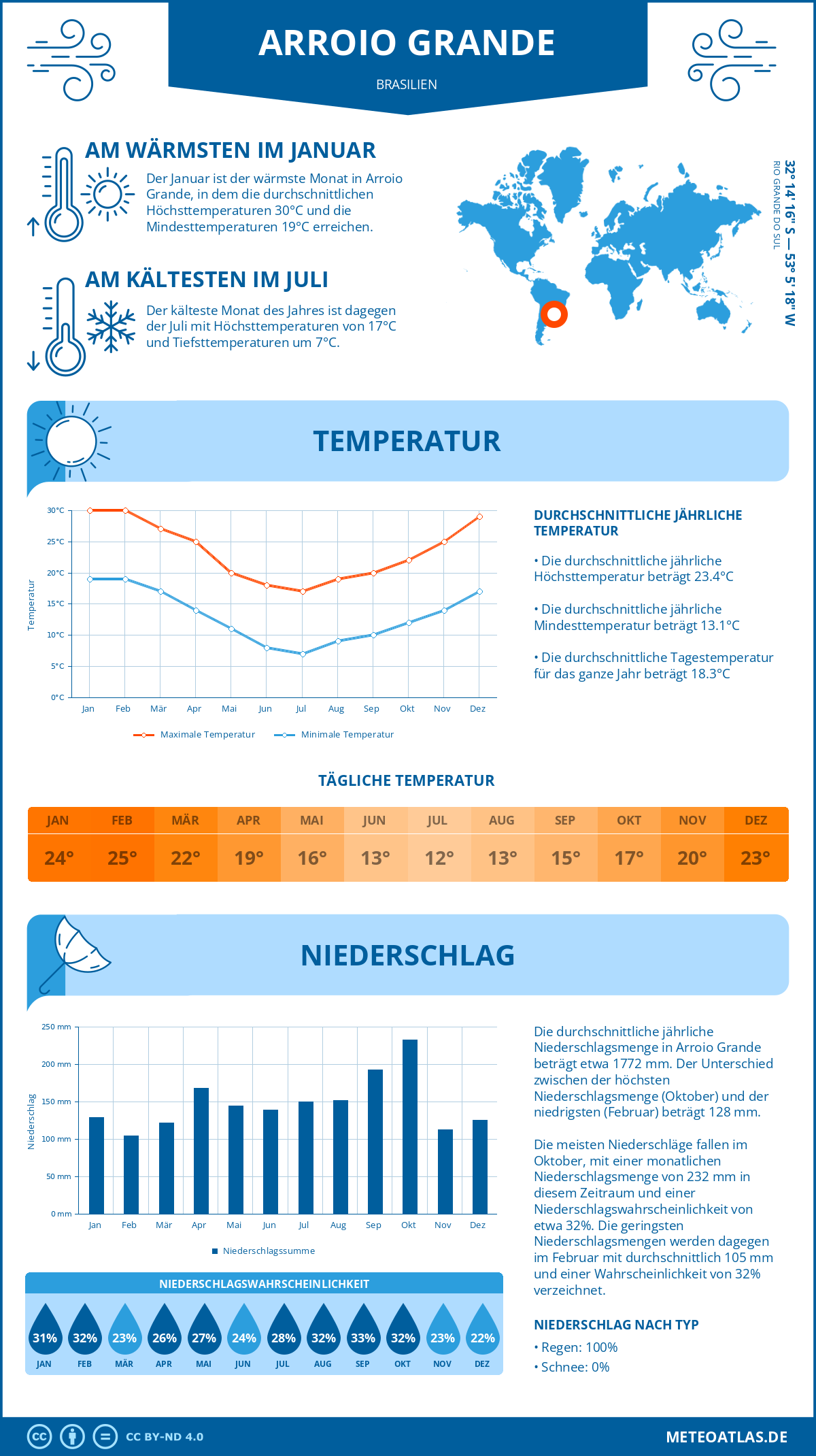 Wetter Arroio Grande (Brasilien) - Temperatur und Niederschlag