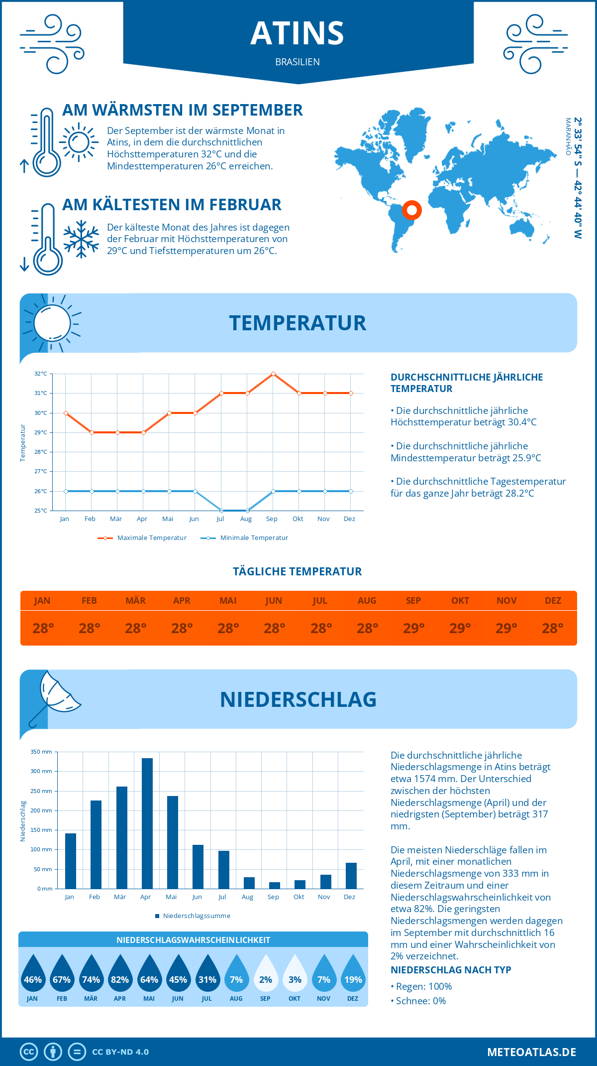 Infografik: Atins (Brasilien) – Monatstemperaturen und Niederschläge mit Diagrammen zu den jährlichen Wettertrends