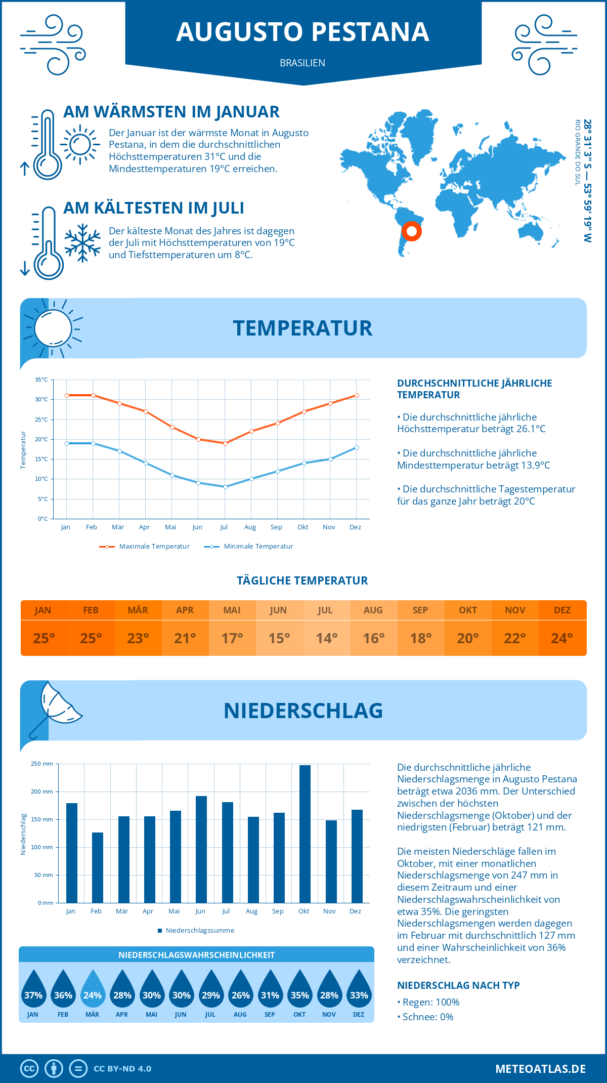 Wetter Augusto Pestana (Brasilien) - Temperatur und Niederschlag