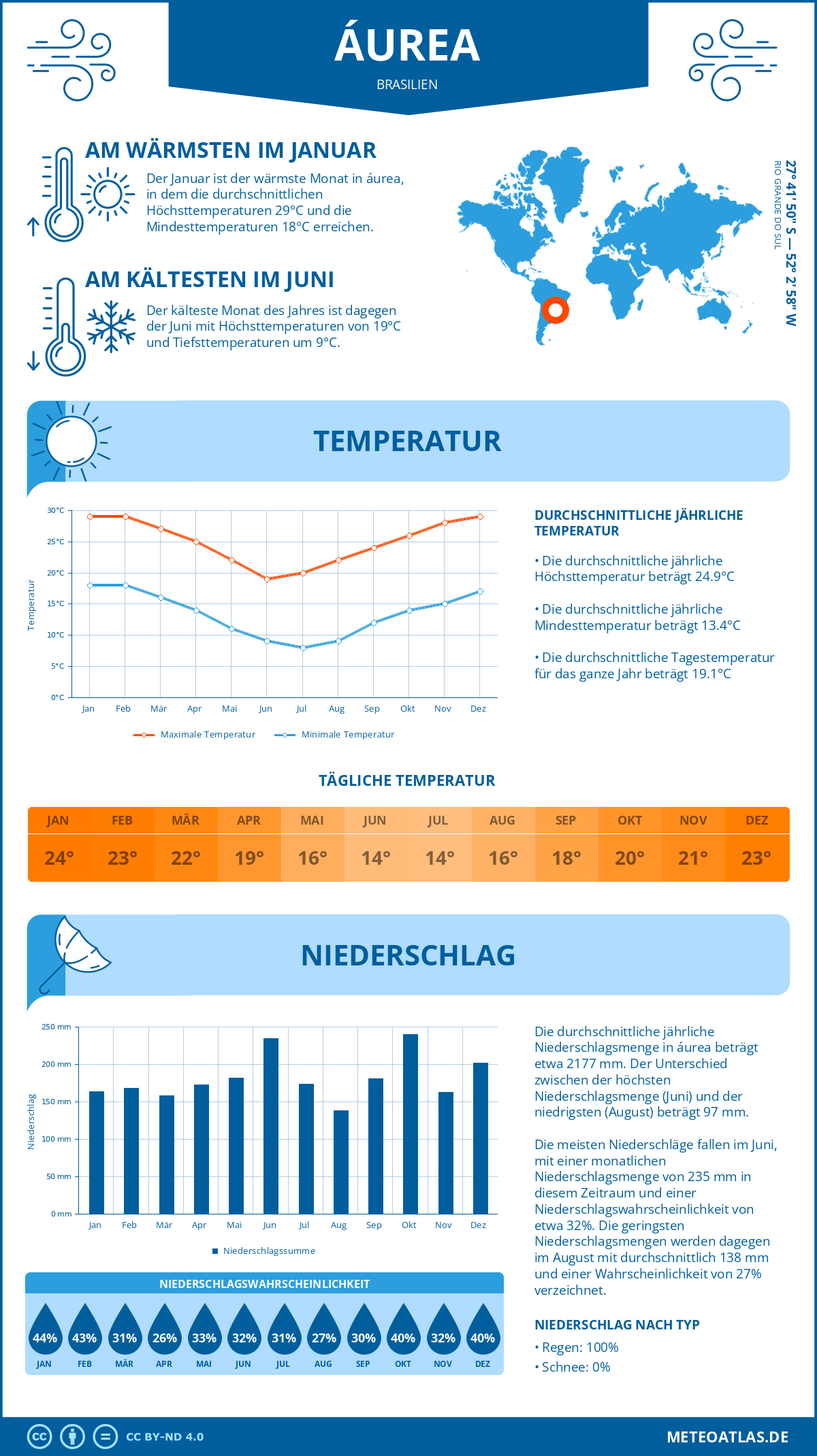 Wetter áurea (Brasilien) - Temperatur und Niederschlag