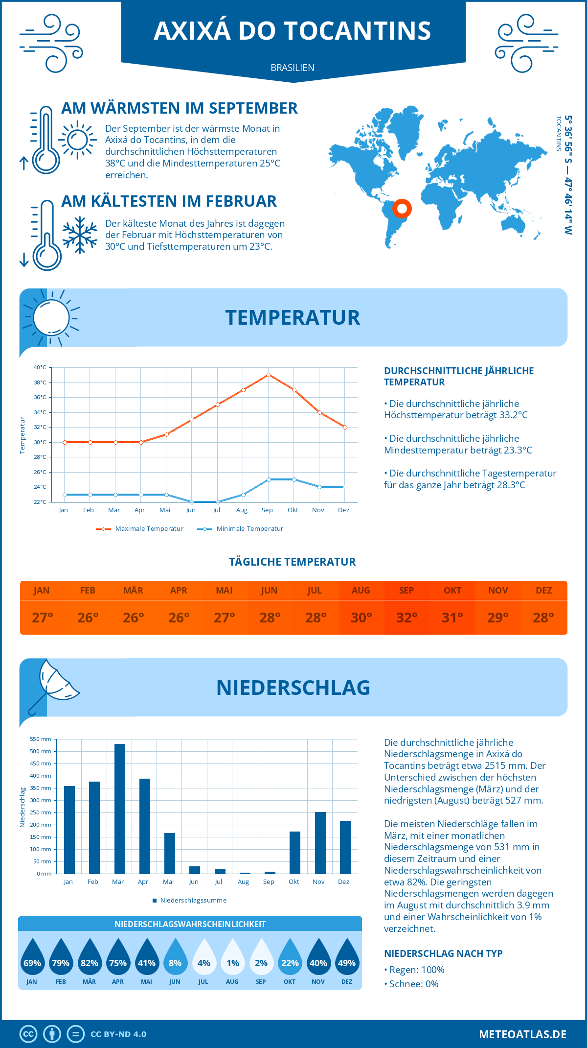 Wetter Axixá do Tocantins (Brasilien) - Temperatur und Niederschlag