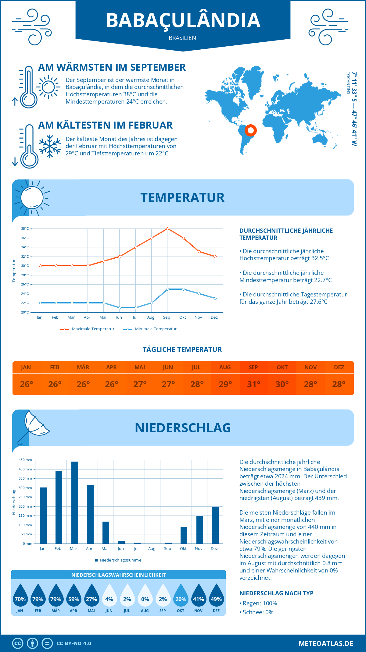 Wetter Babaçulândia (Brasilien) - Temperatur und Niederschlag