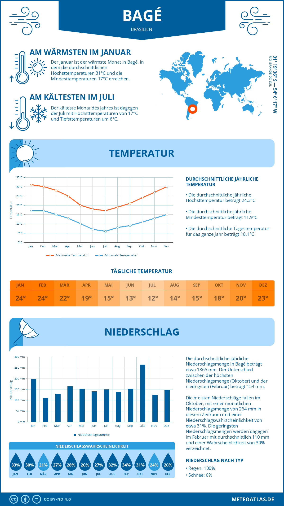 Wetter Bagé (Brasilien) - Temperatur und Niederschlag