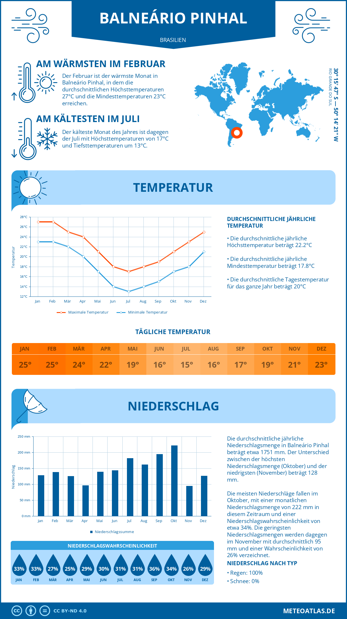 Wetter Balneário Pinhal (Brasilien) - Temperatur und Niederschlag