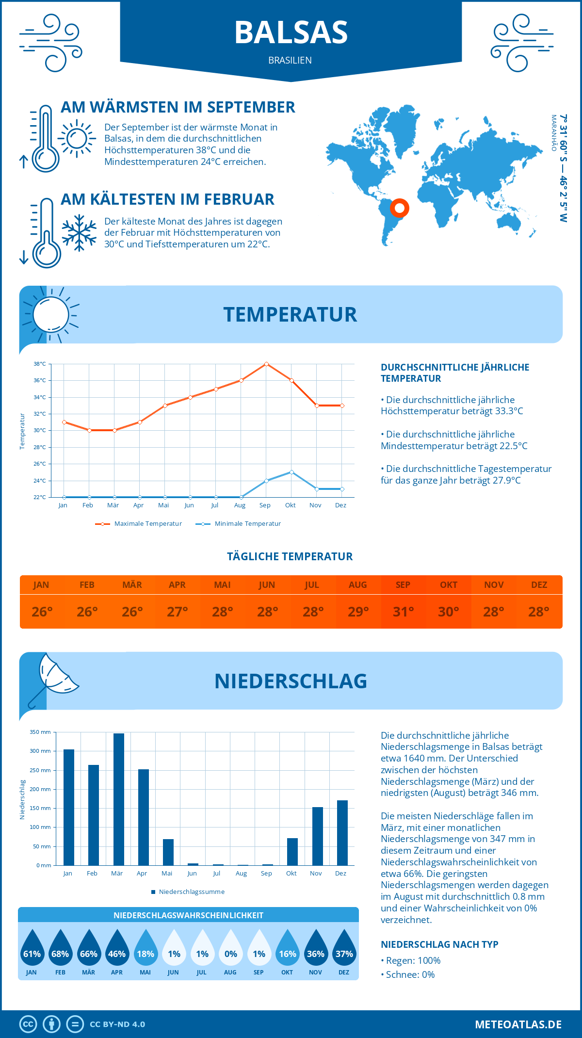 Wetter Balsas (Brasilien) - Temperatur und Niederschlag