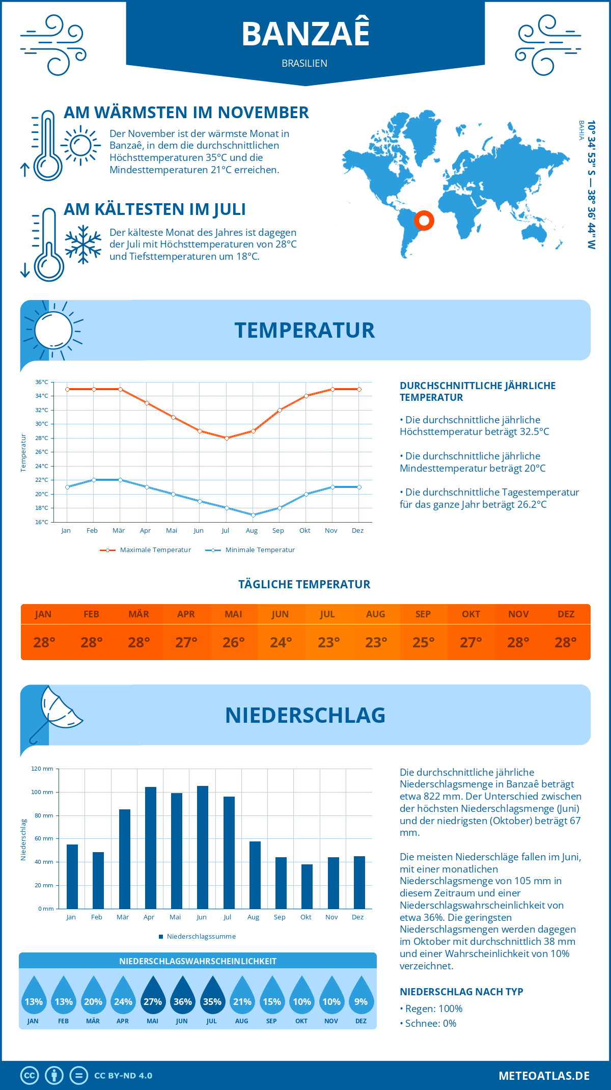 Wetter Banzaê (Brasilien) - Temperatur und Niederschlag