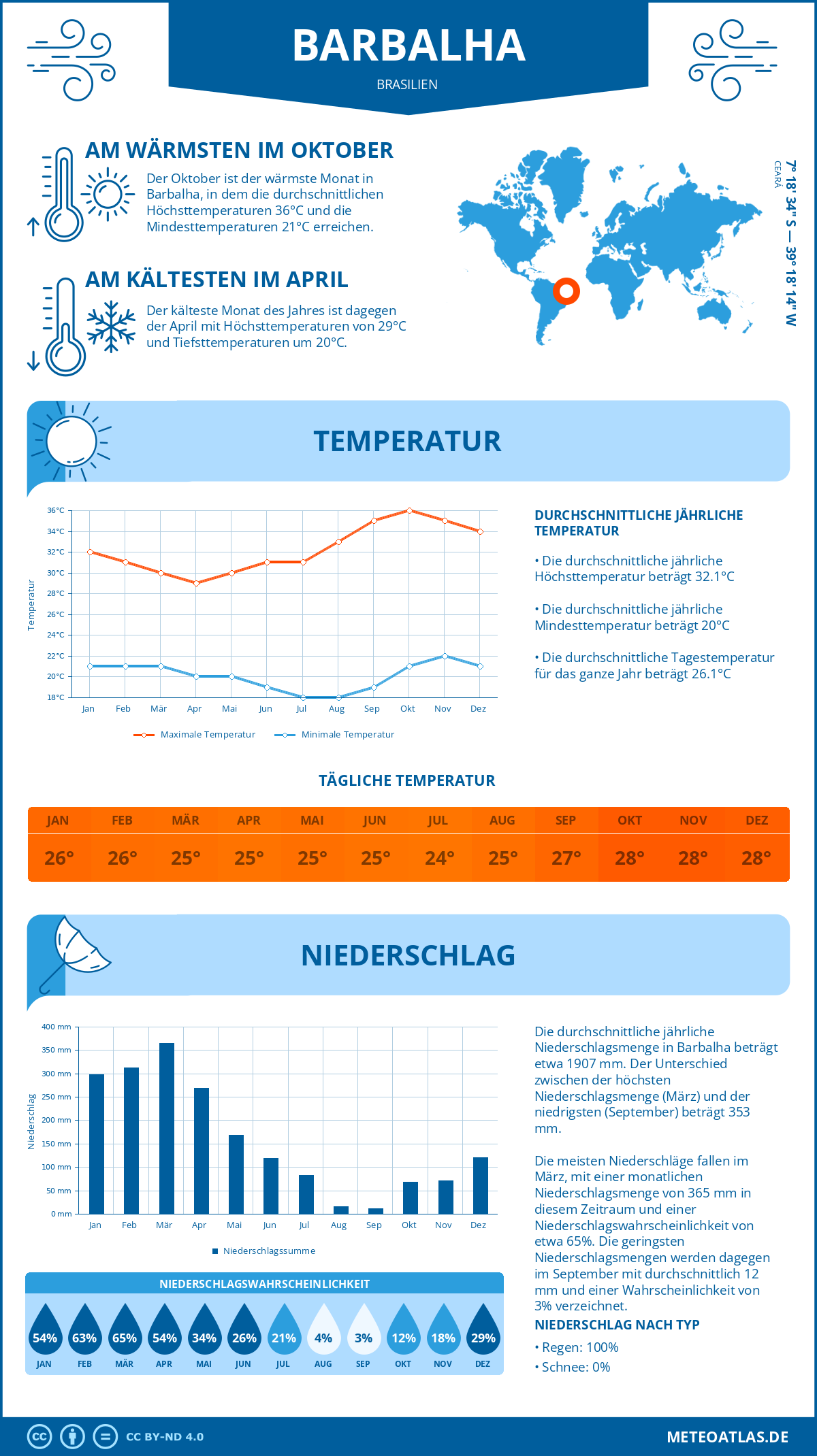 Wetter Barbalha (Brasilien) - Temperatur und Niederschlag