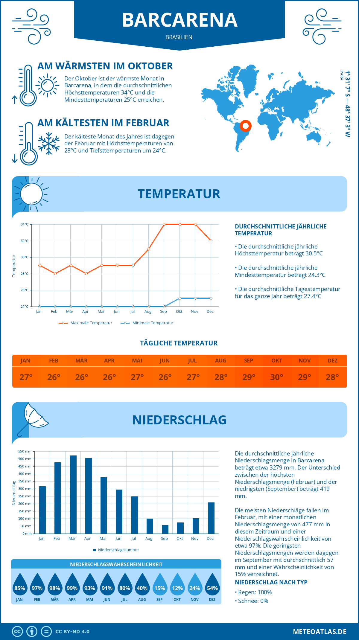 Wetter Barcarena (Brasilien) - Temperatur und Niederschlag