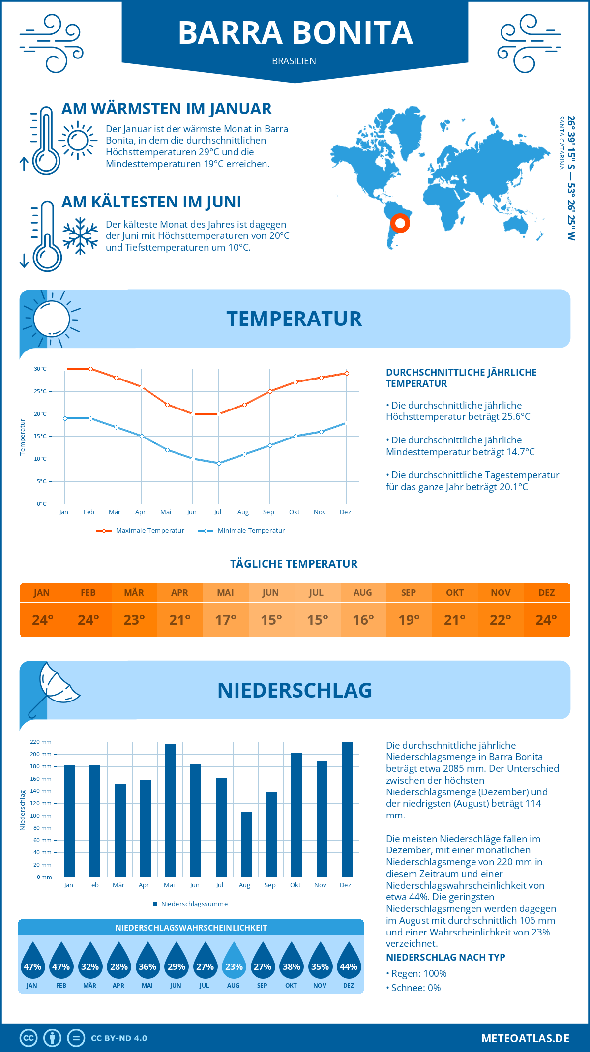 Wetter Barra Bonita (Brasilien) - Temperatur und Niederschlag