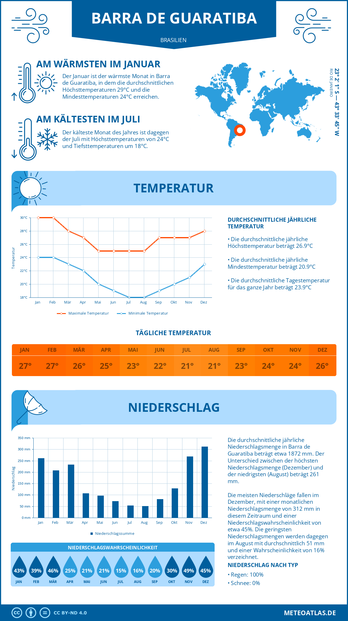 Wetter Barra de Guaratiba (Brasilien) - Temperatur und Niederschlag